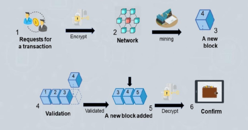 How Blockchain Technology Works